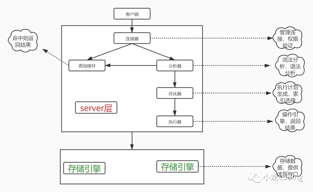 执行流程