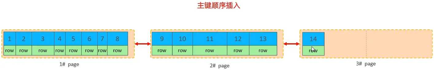 页分裂