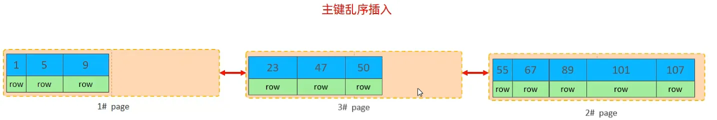 主键乱序插入就会发送页分裂
